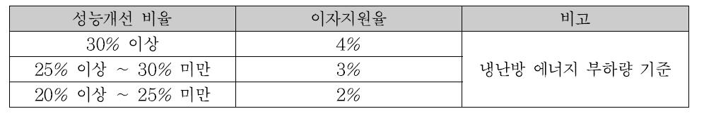 그린리모델링 이자지원 비율