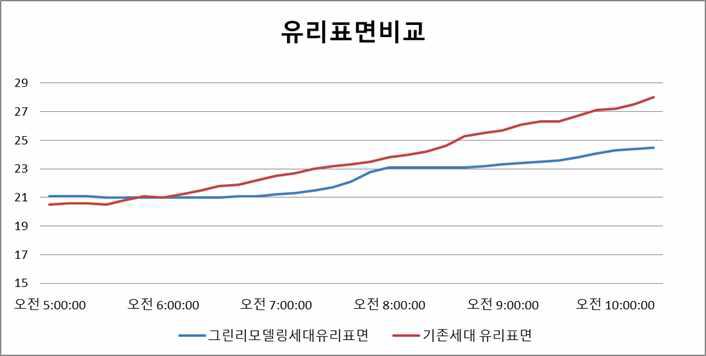 창호 그린리모델링 전후 실내측 유리표면온도 분포