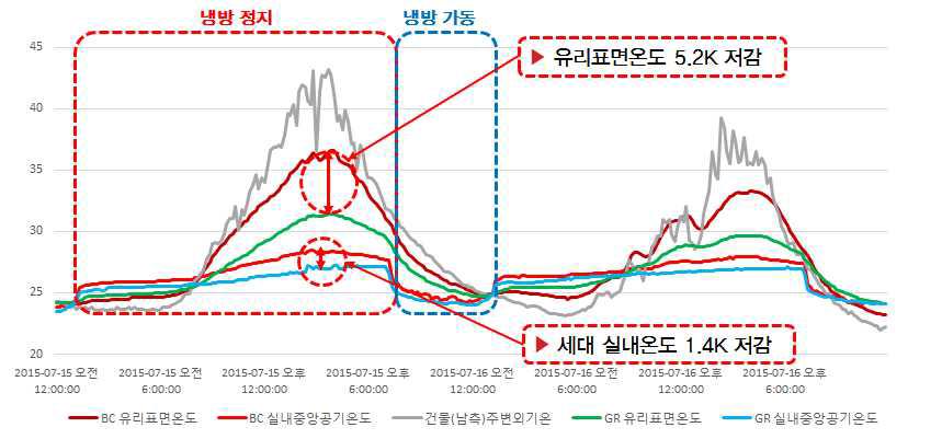 하계 BC세대와 GR세대 간의 실내온도와 유리표면온도 변화