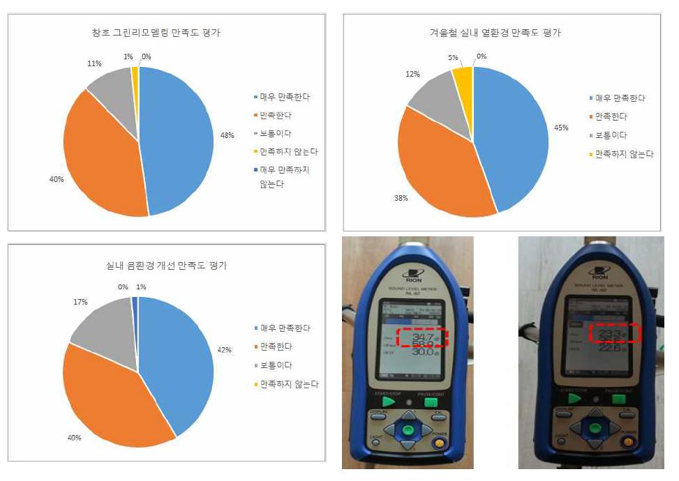 창호 그린리모델링 거주자 만족도 평가