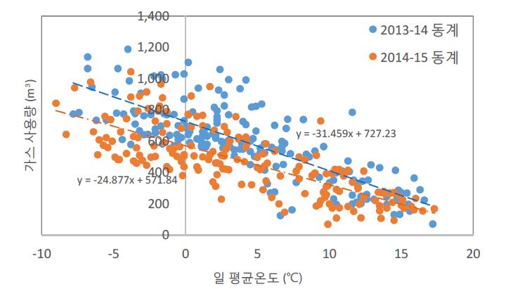 리모델링 전, 후 외기온도별 가스 사용량 분포