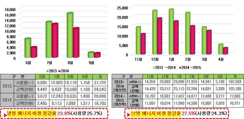 도시가스 사용량 검침결과와 도시가스 요금 비교결과