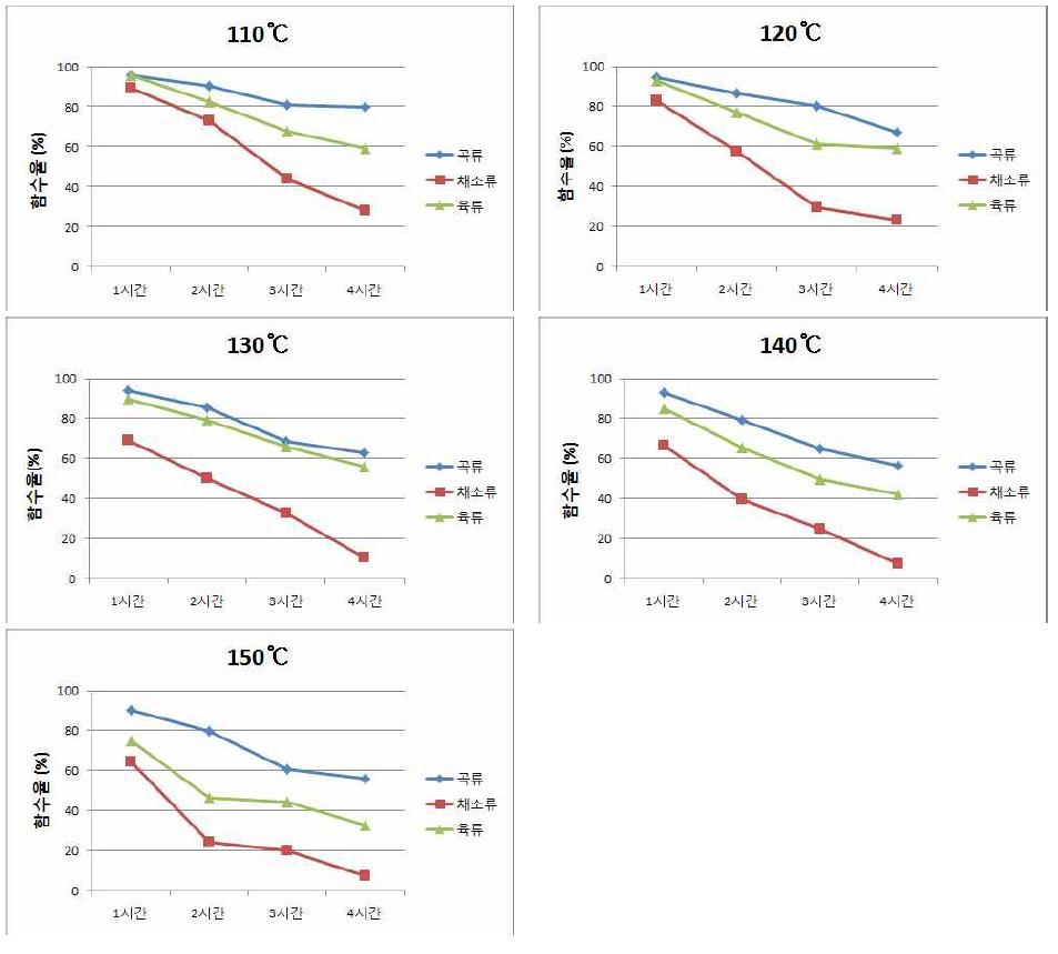 시료별 함수율 감소 경향