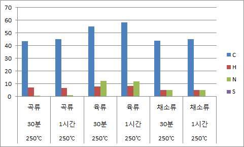 250℃ 열분해 온도에서 반응시간별 원소함량 변화