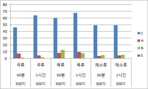 300℃ 열분해 온도에서 반응시간별 원소함량 변화