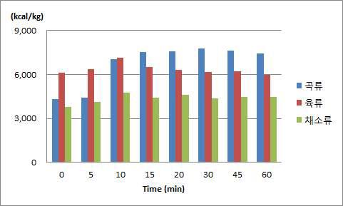 열분해 온도 500℃에서 반응시간에 따른 발열량