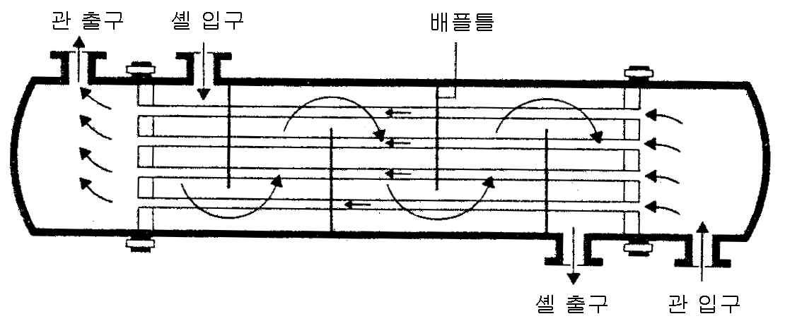 원통다관식 열교환기