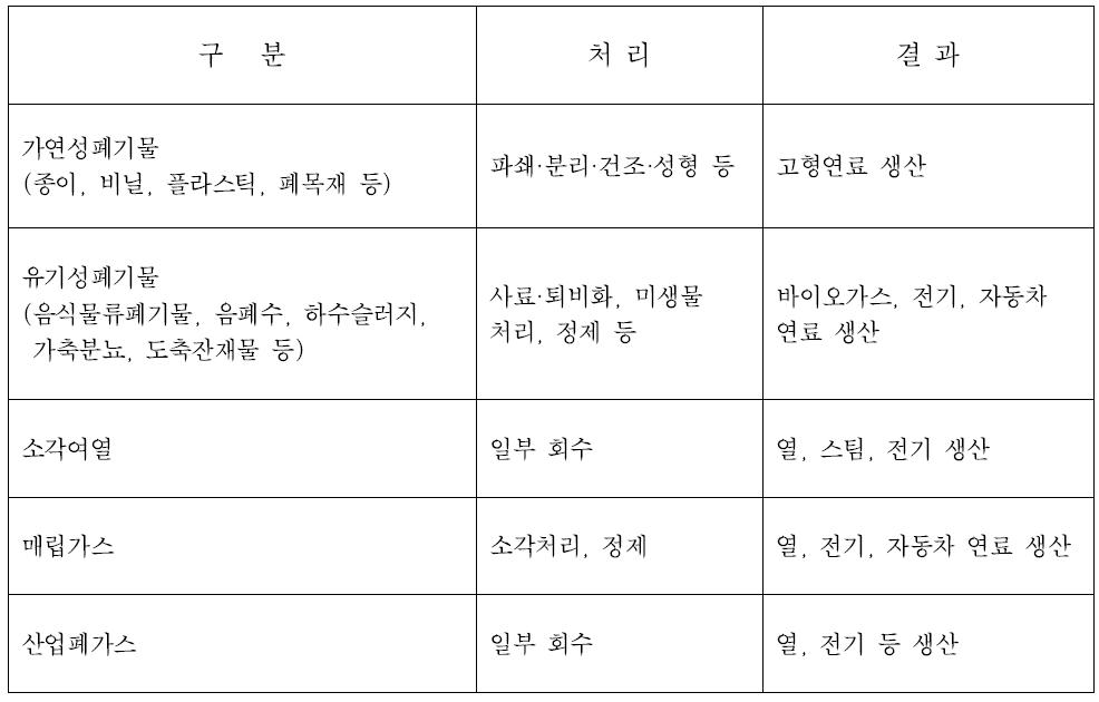 폐기물 자원화 유형