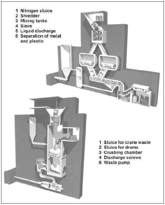 일부 상업용 HWI에서 사용되는 유해 폐기물 전처리 시스템의 예