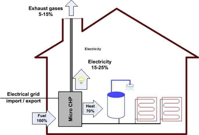 가정용 소형 열병합발전 시스템 개략도