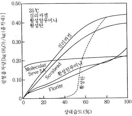 각종 흡착제의 수분 흡착량