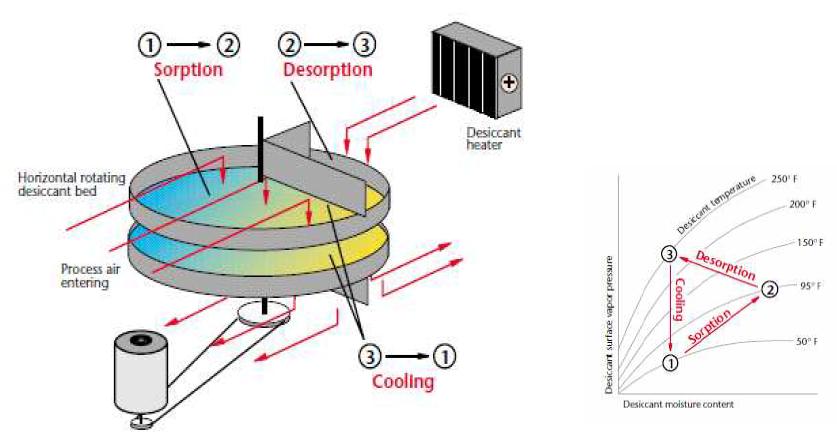 Rotating horizontal bed