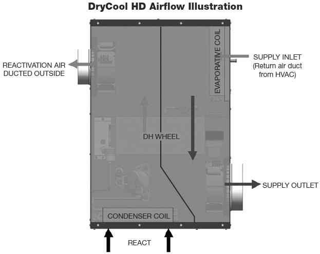 DryCool HD 외형