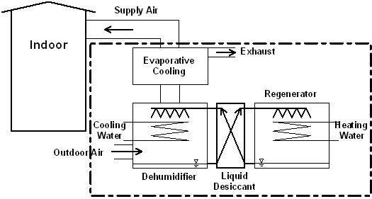 Schematic diagram of liquid desiccant