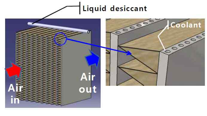 Schematic diagram of plate heat exchanger for liquid desiccant