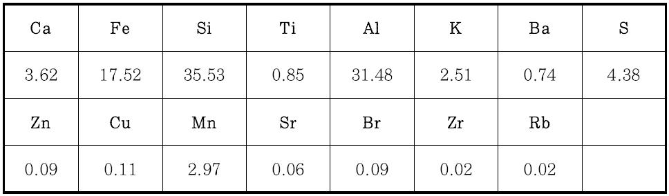 정수 슬러지의 무기성분의 원소분석