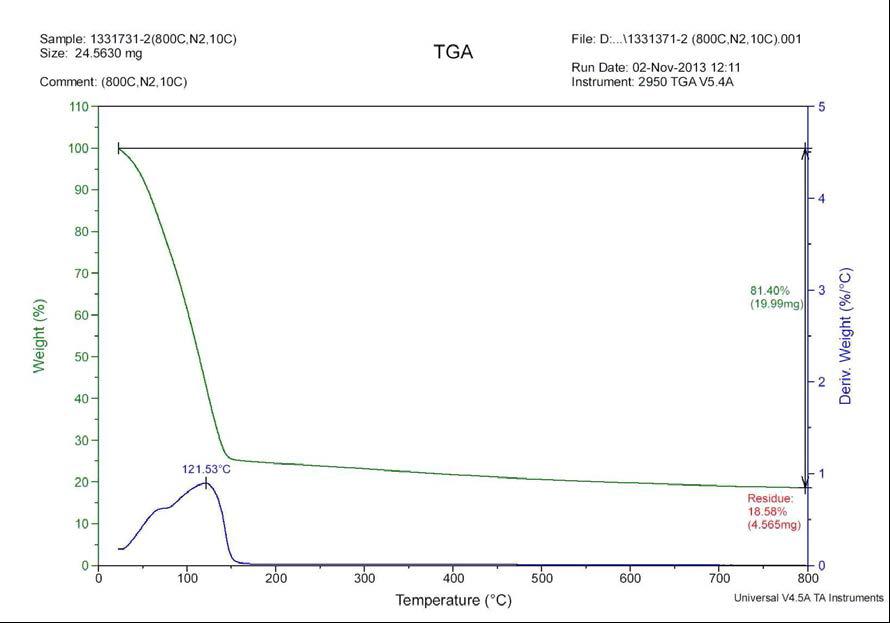 정수 슬러지의 TGA 분석 피크