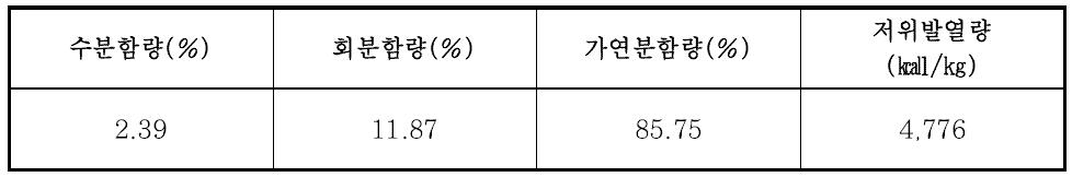 생활폐기물의 삼성분 및 저위 발열량