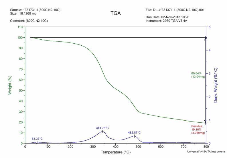 생활폐기물의 TGA 분석 피크