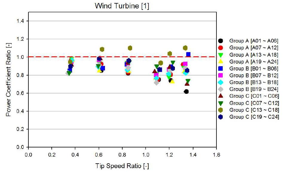 기준 값 대비 실험값(WT1) 비교 그래프