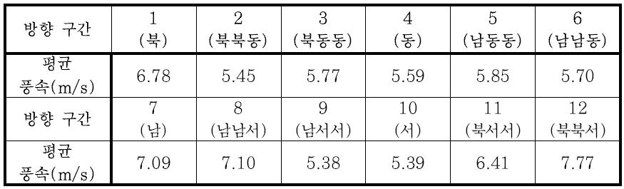 72 m 높이 풍황의 구간별 평균풍속