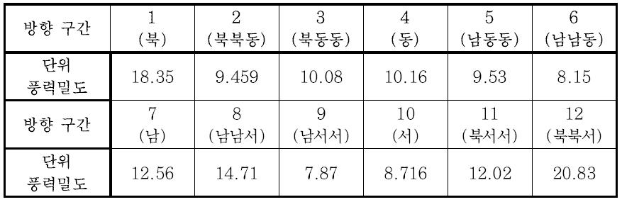 구간별 단위면적당 풍력에너지 밀도