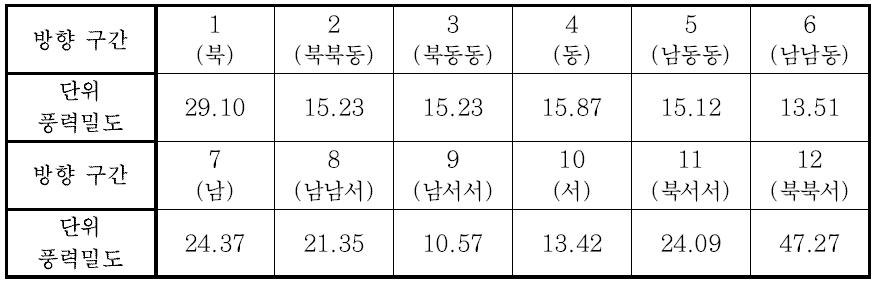 고도 21m의 구간별 단위면적당 풍력에너지 밀도