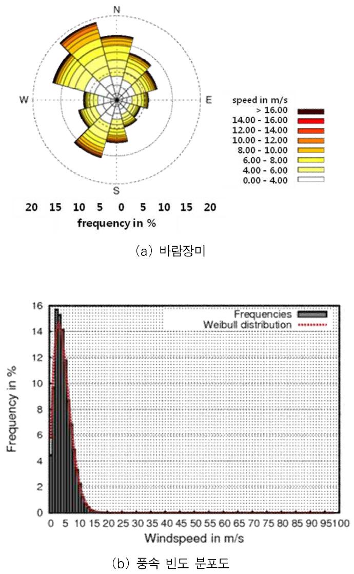 고도 10m 에서의 바람장미 및 풍속 빈도 분포