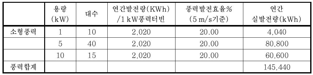 소형풍력팜 연간 발전량