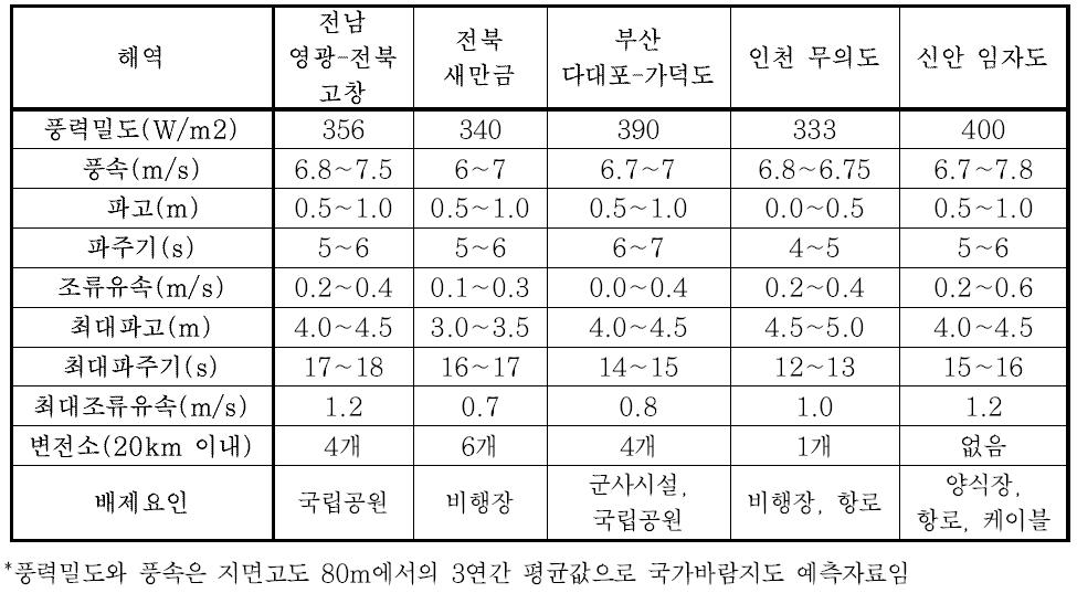 해상 풍력단지 제안사례 비교평가