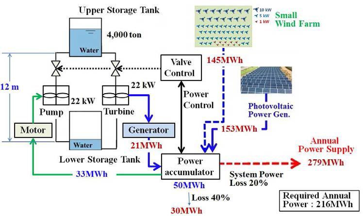 소형풍력팜-태양광발전에 의한 연간 전력생산량 Layout
