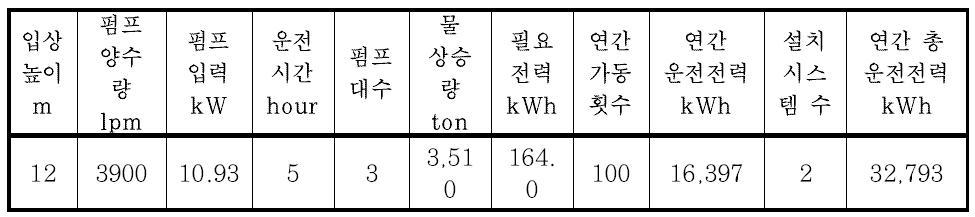 펌프운전 에너지