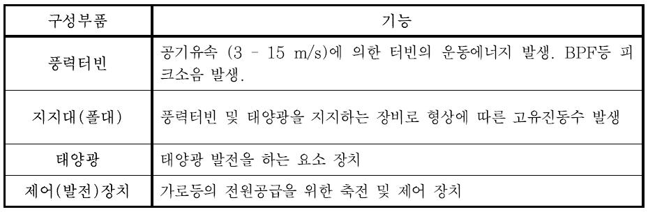 연구대상 소형풍력 가로등 구성별 기능