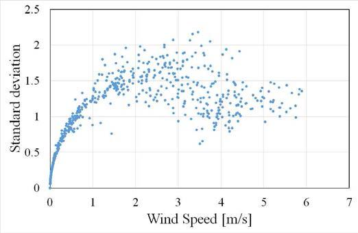 10분 평균 풍속 값의 표준편차