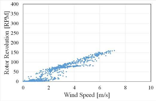 풍속에 따른 풍력터빈 분당 회전수