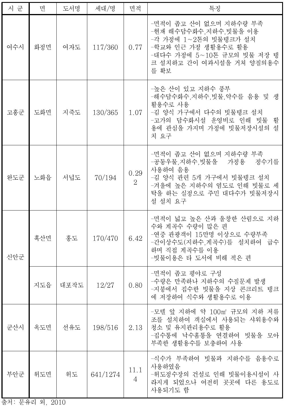 소규모 도서지역의 빗물이용 사례