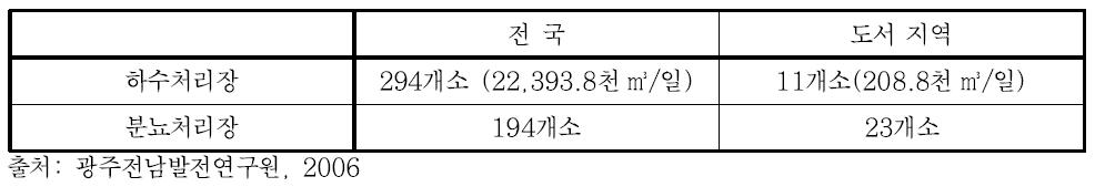 도서지역의 하수처리장 및 분뇨처리장 현황