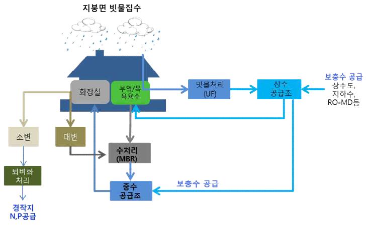 고효율 물 자립 시스템의 개념도