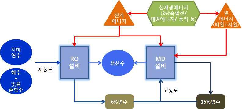 고효율 저에너지 RO-MD 연계 시스템