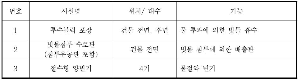 에코홍보관 설치 물순환 시설