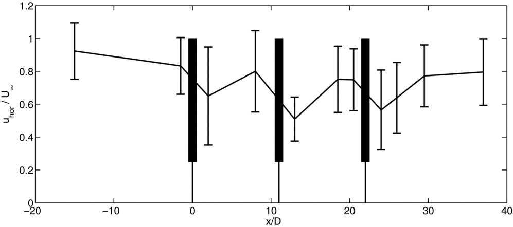 Average mean horizontal flow velocity at rotor mid-height normalized by the inflow velocity as measured by the reference anemometer at 10 m plotted over the measurement transect.