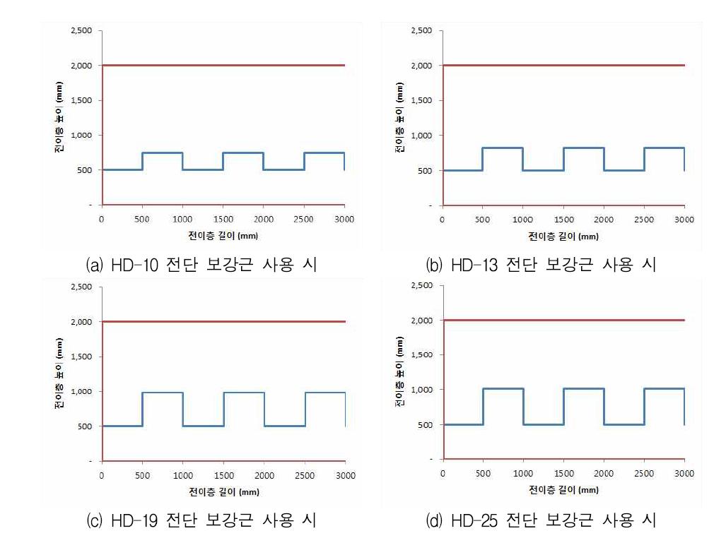 다양한 전단 보강근 사용 시 설계 전단키의 높이