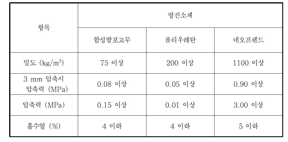 방진소재의 재료물성치에 대한 기준값