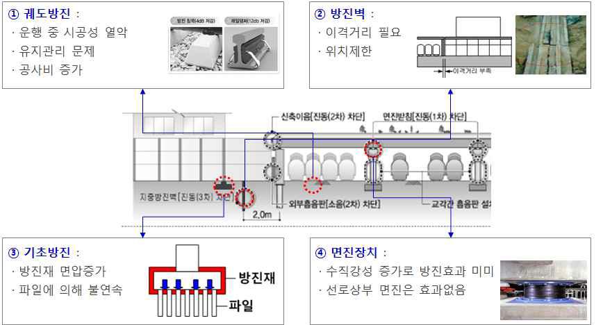 철도 기반 인공지반의 방진공법 분석