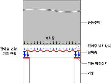 전이층과 기둥에 작용하는 면압 비교