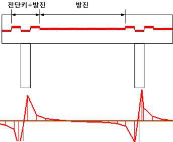 전이층내의 전단력 분포도