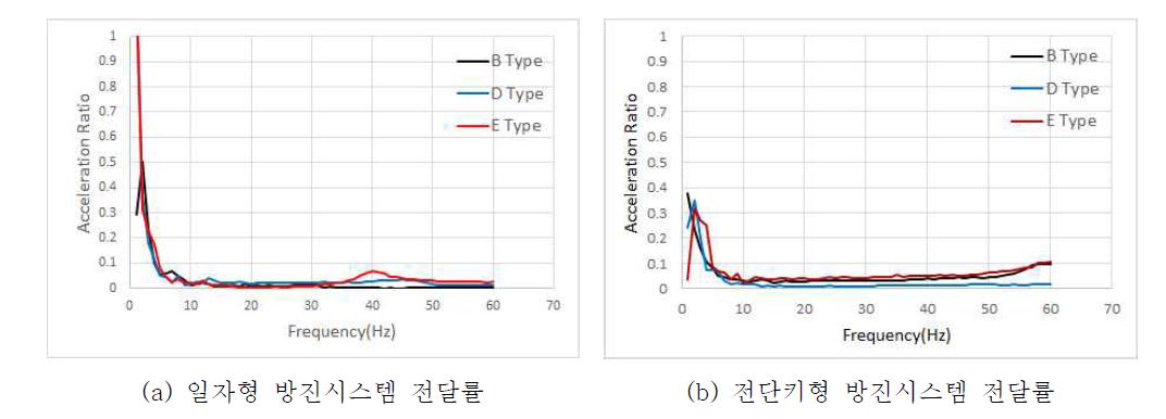 방진시스템별 전달률