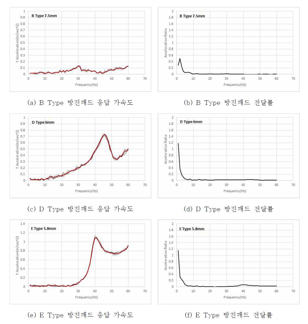 일자형 실험체 방진패드 종류별 진동특성