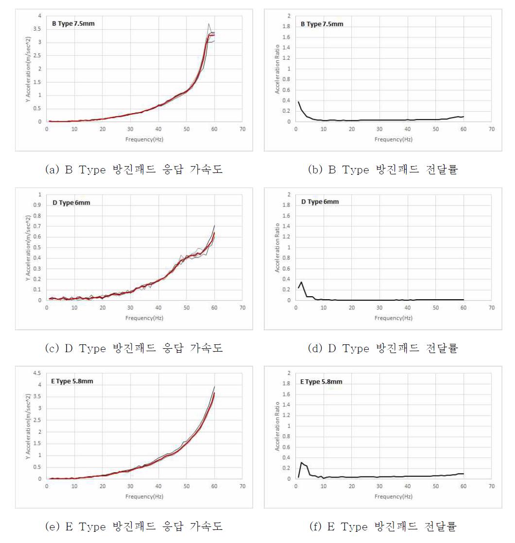 전단키형 실험체 방진패드 종류별 진동특성