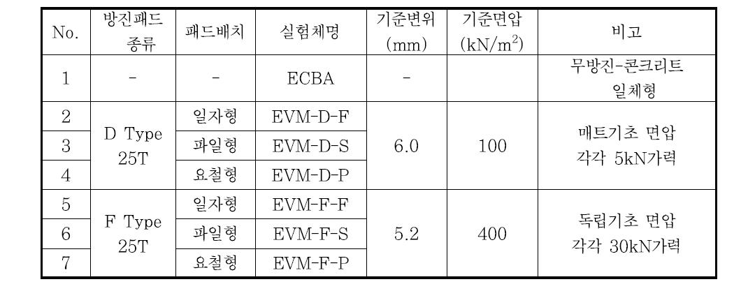 실험체 계획